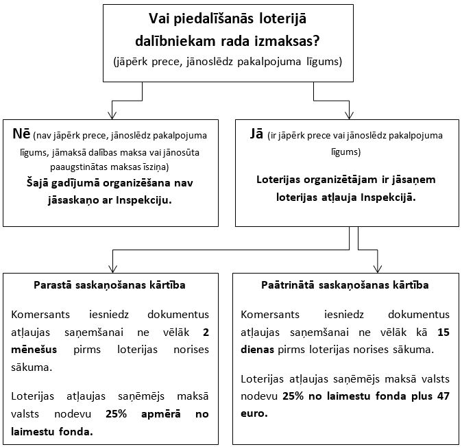 Shēma, lai noskaidrotu vai plānotā akcija ir uzskatāma par preču vai pakalpojumu loteriju