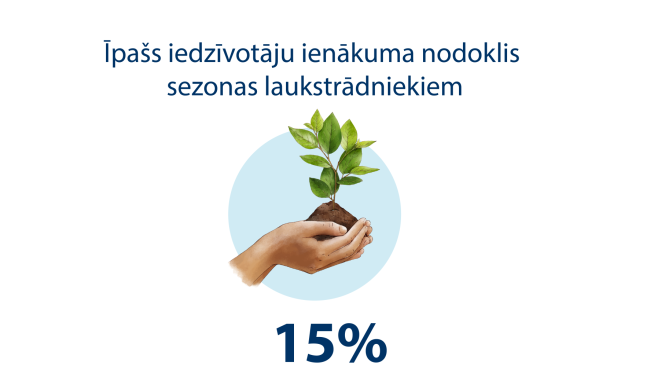 Ilustratīvs attēls: rokā stāds, 15% un paskaidrošs teksts