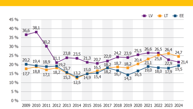 Shadow Economy Index for the Baltic Countries 2009–2024