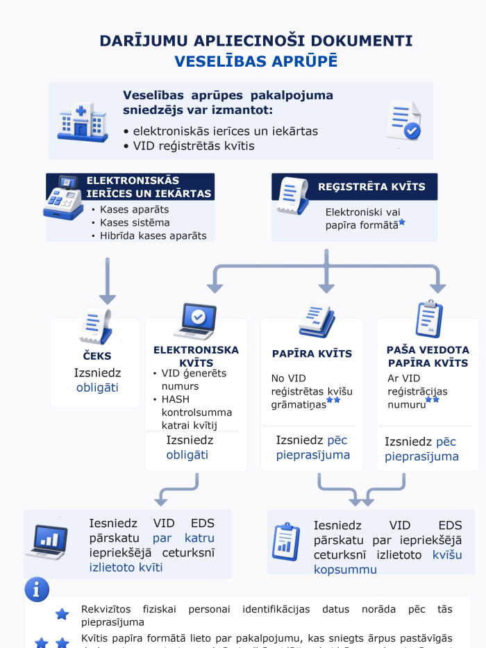 Infografika "Darījumu apliecinoši dokumenti veselības aprūpē"