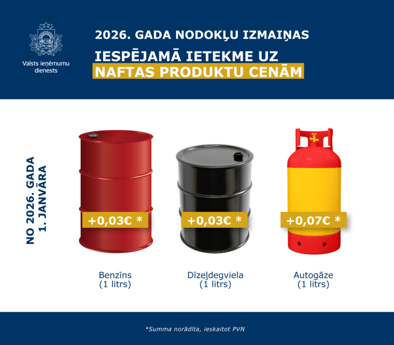 Inforgrafika "Akcīzes nodokļa ietekme uz naftas produktu cenām", detalizētāk lasīt tekstā