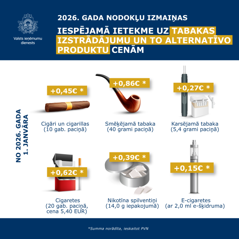 Inforgrafika "Akcīzes nodokļa likmju izmaiņu ietekme uz tabakas izstrādājumu un to alternatīvo produktu cenām", detalizētāk lasīt tekstā