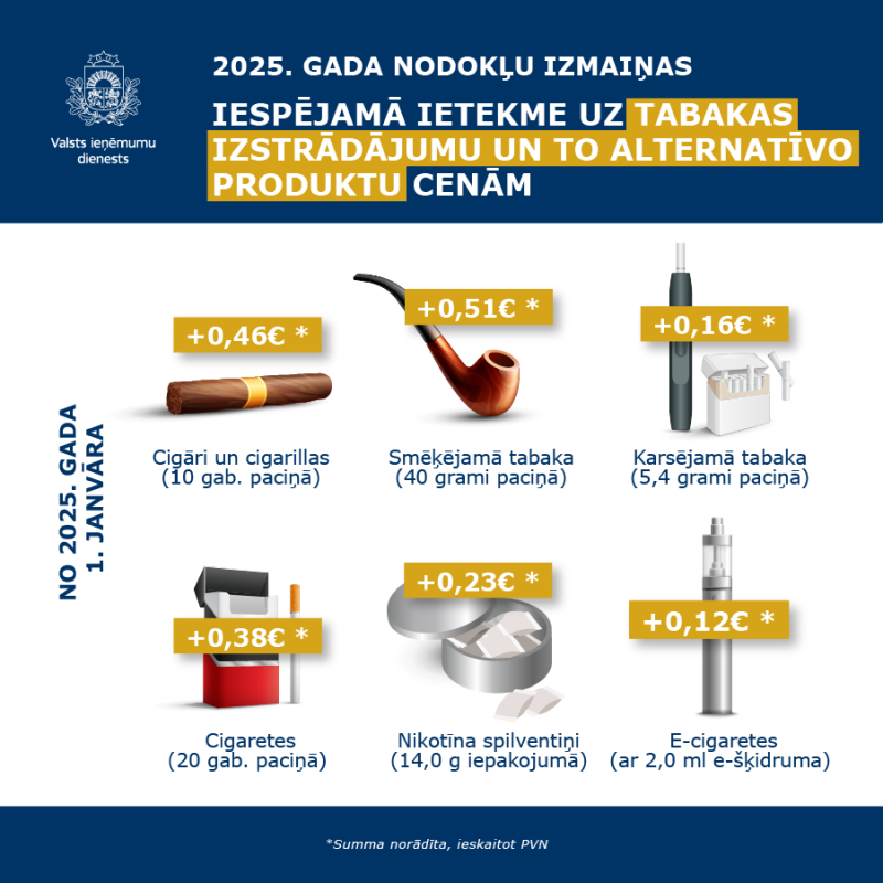 Inforgrafika "Akcīzes nodokļa likmju izmaiņu ietekme uz tabakas izstrādājumu un to alternatīvo produktu cenām"