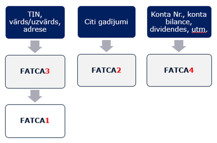 facta 3