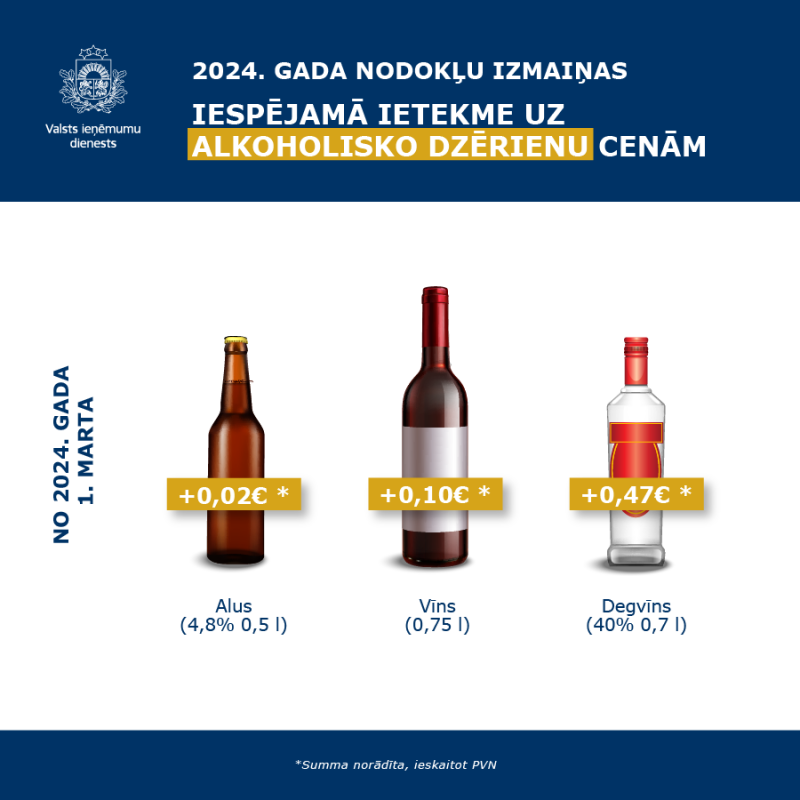 Informatīvs attēls par nodokļu izmaiņu ietekmi uz alkoholiskajiem dzērieniem, detalizētāk lasīt tekstā