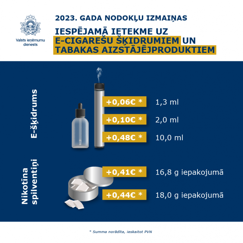 Informatīvs attēls par nodokļu izmaiņu ietekmi uz e-cigaretēm un aizstājējproduktiem