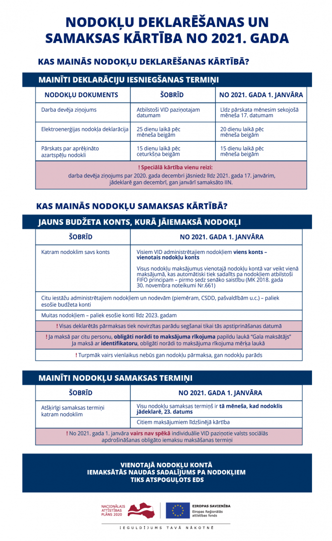 Nodokļu deklarēšanas un samaksas kārtība no 2021.gada