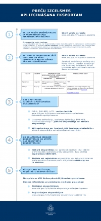 Kā apliecināt preču izcelsmi eksportam?