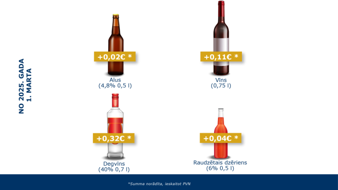 Ilustratīvs attēls ar alkohola pudelēm un izmaiņu likmēm 