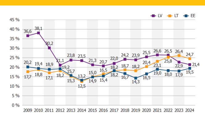 Shadow Economy Index for the Baltic Countries 2009–2024