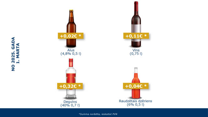 Ilustratīvs attēls ar alkohola pudelēm un izmaiņu likmēm 