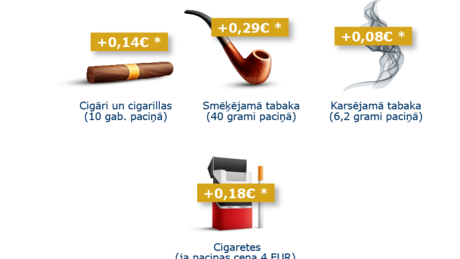 Informatīvs attēls par nodokļu izmaiņu ietekmi uz tabakas izstrādājumiem