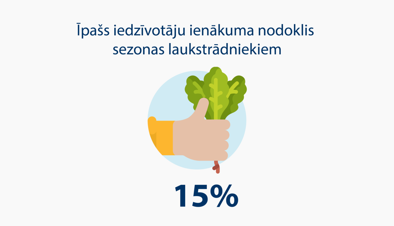 Ilustratīvs attēls: rokā salāti, 15% un paskaidrošs teksts