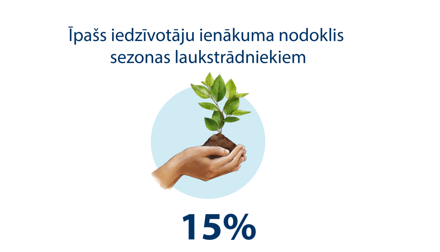 Ilustratīvs attēls: rokā stāds, 15% un paskaidrošs teksts