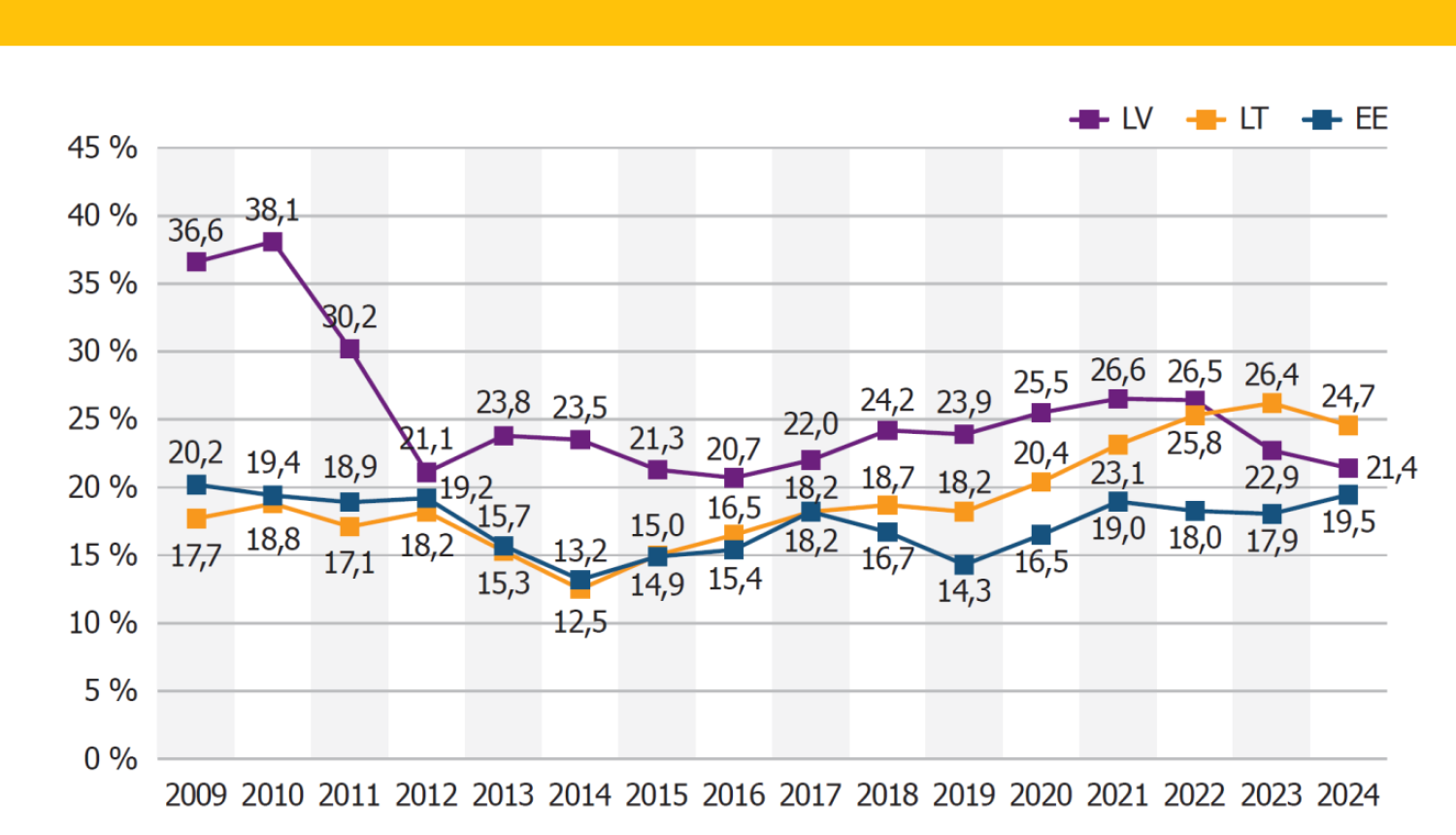Shadow Economy Index for the Baltic Countries 2009–2024