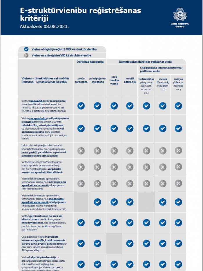 Infografika "E-struktūrvienību reģistrēšanas kritēriji"