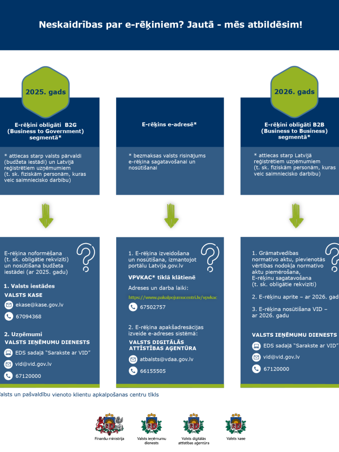 Infografika – iestāžu kontaktinformācija jautājumos par e-rēķiniem