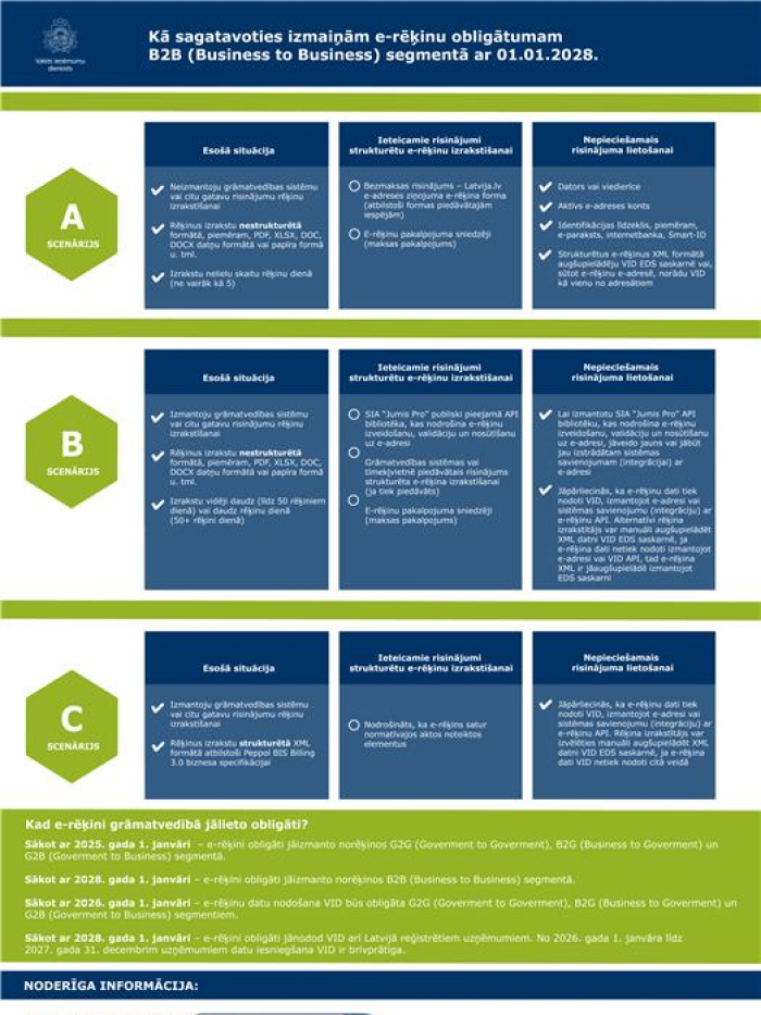 Infografika – kā sagatavoties izmaiņām e-rēķinu obligātai lietošanai