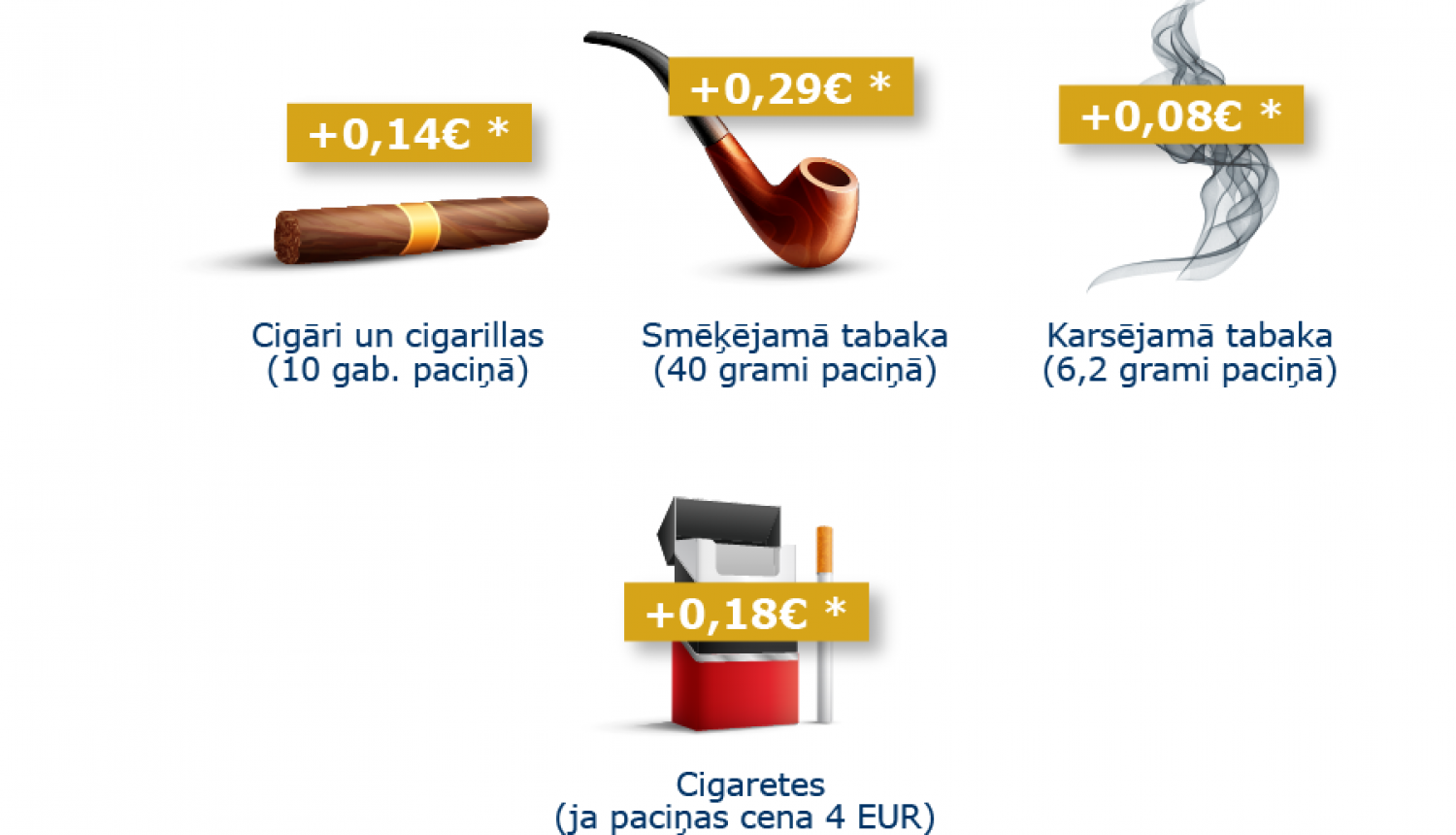 Informatīvs attēls par nodokļu izmaiņu ietekmi uz tabakas izstrādājumiem